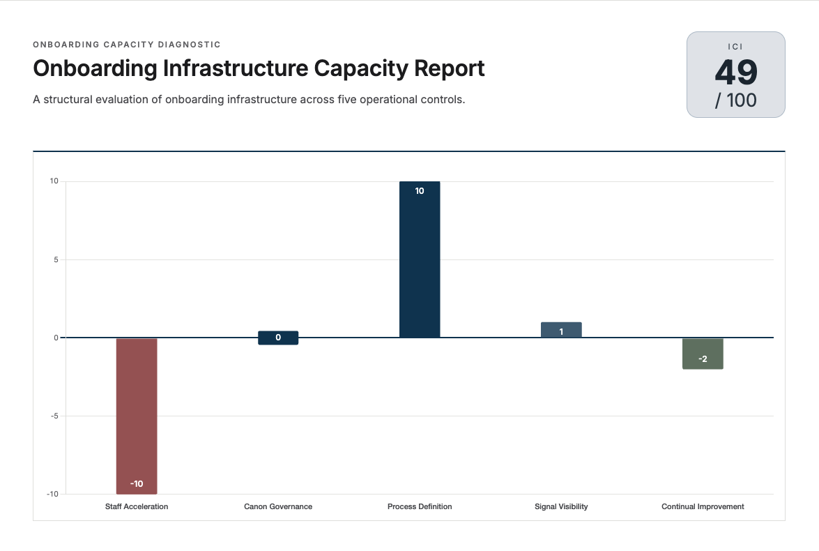 PDL onboarding capacity diagnostic report preview