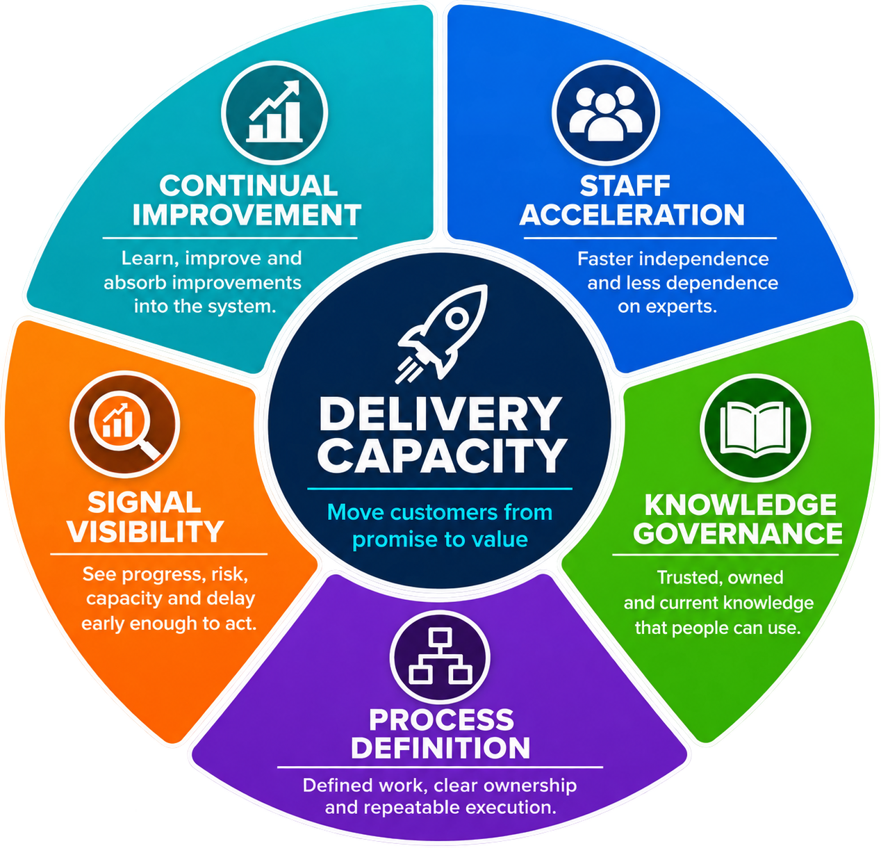 The PDL Model: five controls that create delivery capacity — Staff Acceleration, Knowledge Governance, Process Definition, Signal Visibility, and Continual Improvement surrounding Delivery Capacity