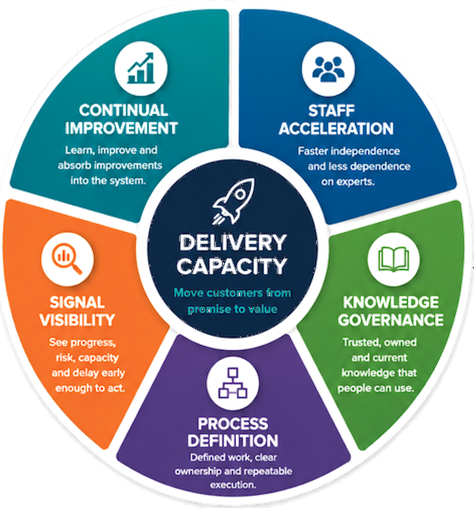 The Five Controls framework: Staff Acceleration, Knowledge Governance, Process Definition, Signal Visibility, and Continual Improvement surrounding Delivery Capacity