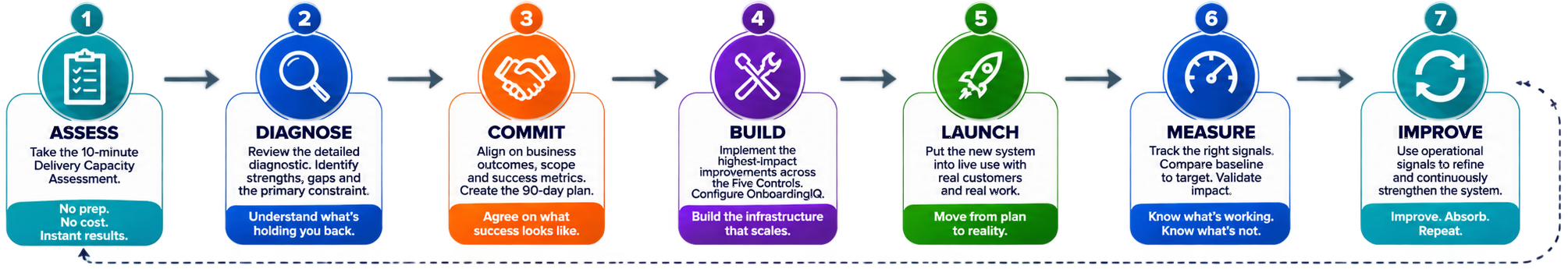 The PDL Proven Path: Assess, Diagnose, Commit, Build, Launch, Measure, Improve