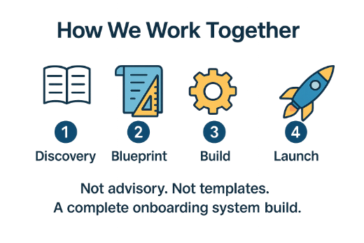 Plan → Do → Launch proven process